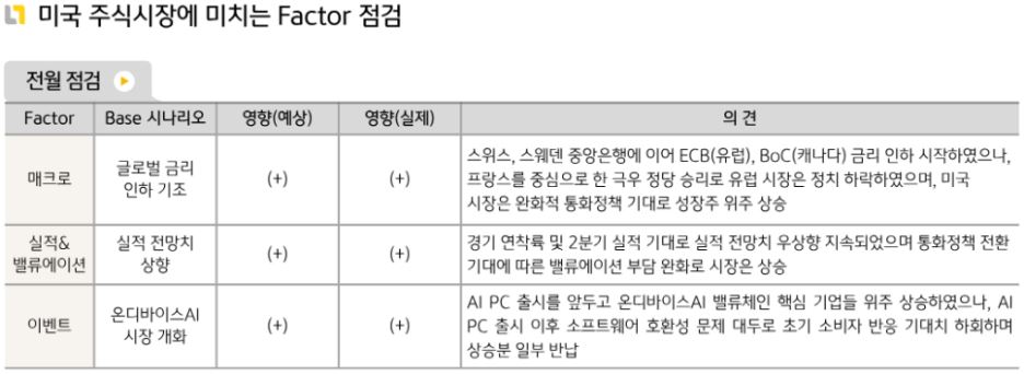 '미국주식시장'에 영향을 끼쳤던 6월 주요 요소들.